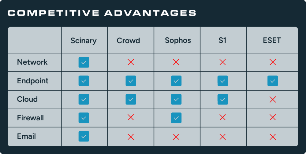 Competitve Advantages Graph