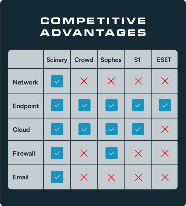 Competitve Advantages Graph